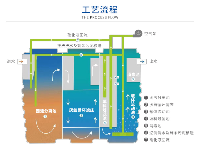 微动力净化槽工艺流程