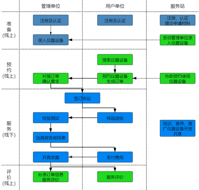 如何通过利记sbobetAppStore认证进行“莞仪在线”申报